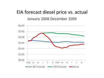 Both the low January 2008 outlook and the high July 2008 forecast failed to predict the wild swings in diesel prices during 2008 and 2009.