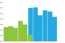 Number of heavy and tractor-trailer drivers actual and projected 2000 - 2020. Actual -- green, Projected -- blue