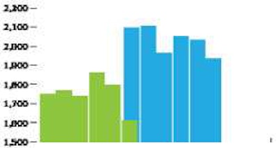 Number of heavy and tractor-trailer drivers actual and projected 2000 - 2020. Actual -- green, Projected -- blue
