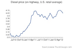 Diesel Chart