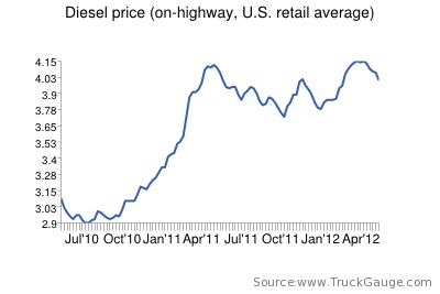 Diesel Chart
