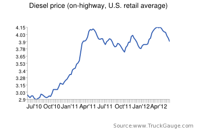 Fuel Prices