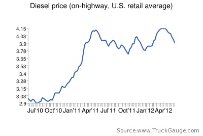 Fuel Prices