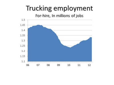 Trucking Jobs Apri 2012 Numbers