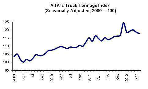 Ata Tonnage Index