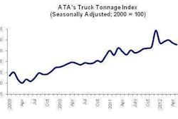 Ata Tonnage Index