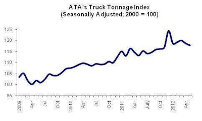 Ata Tonnage Index