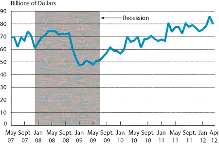Nafta Chart