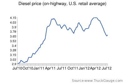 Diesel Price Chart
