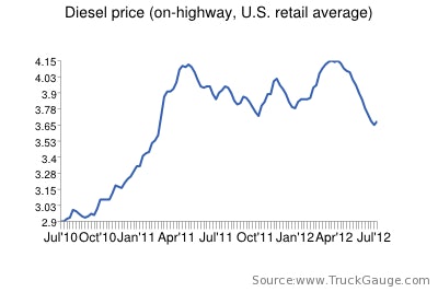 Diesel Price Chart