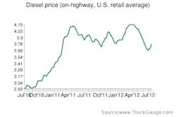Diesel Price