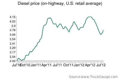 Diesel Price