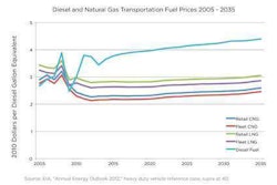 Diesel Gas Chart