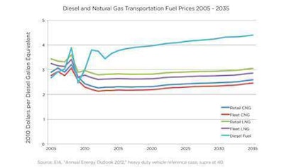 Diesel Gas Chart