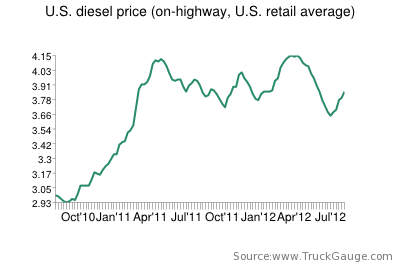 Diesel Chart