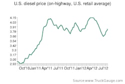 Diesel Chart