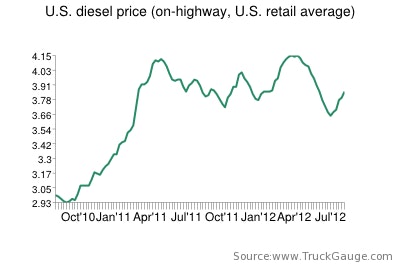 Diesel Chart