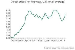 Fuel Price Chart