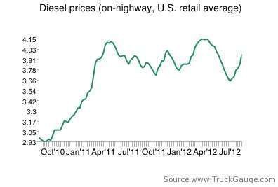 Fuel Price Chart
