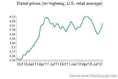 Fuel Price Chart