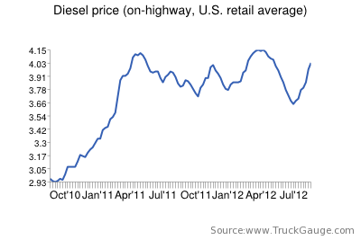 Fuelprices