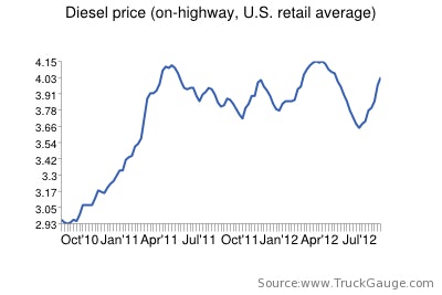Fuelprices