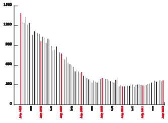 New-home sales Seasonally adjusted annual rate, in thousands The rate of new-home sales isn’t even a third of the July 2005 record, but in July they were at their strongest rate since April 2010, when sales were artificially high due to the impending expiration of a special tax credit.