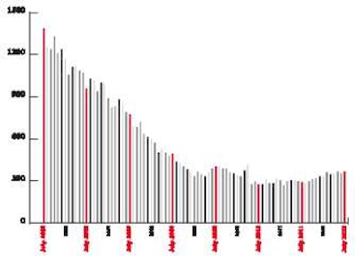 New-home sales Seasonally adjusted annual rate, in thousands The rate of new-home sales isn’t even a third of the July 2005 record, but in July they were at their strongest rate since April 2010, when sales were artificially high due to the impending expiration of a special tax credit.
