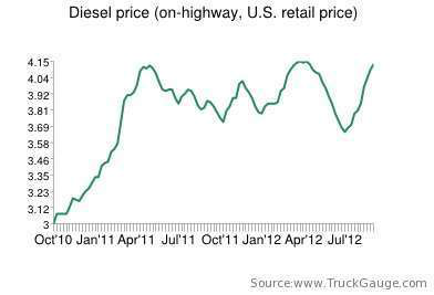 Diesel Prices