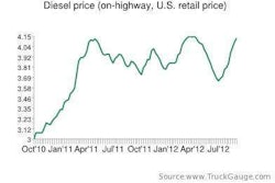 Diesel Prices