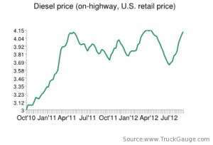 Diesel Prices1