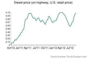 Diesel Prices1