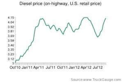 Diesel Prices11