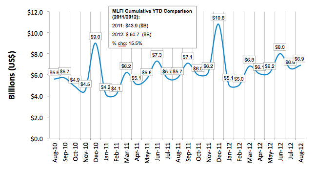 Lease Finance Index
