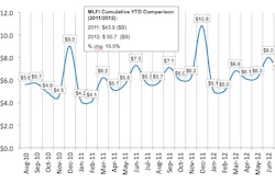 Lease Finance Index
