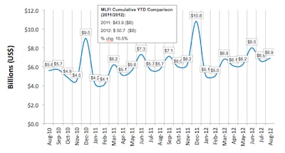 Lease Finance Index