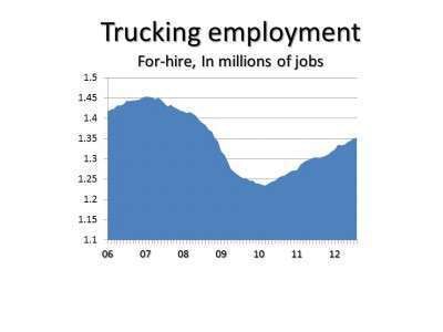 Trucking Jobs August 2012 Numbers E1347024186368