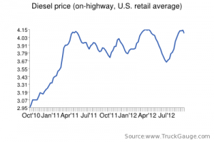 Diesel Price