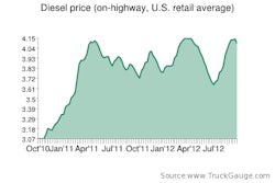 Dieselprice