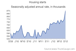 Housing Starts