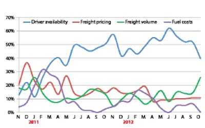 CARRIERS’ TOP WORRY Source: Randall-Reilly MarketPulse survey of for-hire trucking executives