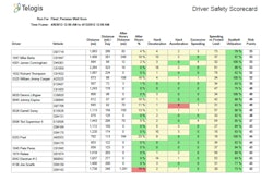 Telogis Driver Scorecard