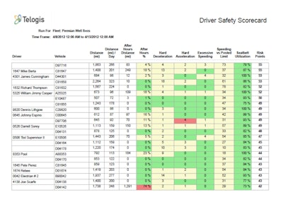 Telogis Driver Scorecard