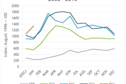 DAT TRUCKLOAD FREIGHT SPOT MARKET 5-YEAR TREND