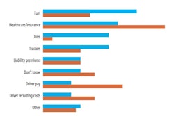 Percentage of trucking executives who say item did or will rise the most in percentage terms over prior year. With the Supreme Court’s decision last June and President Obama’s reelection in November, trucking companies are bracing for a rise in health care costs. More than a quarter say those costs will rise the most in percentage terms during 2013.
