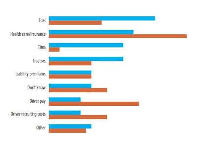 Percentage of trucking executives who say item did or will rise the most in percentage terms over prior year. With the Supreme Court’s decision last June and President Obama’s reelection in November, trucking companies are bracing for a rise in health care costs. More than a quarter say those costs will rise the most in percentage terms during 2013.