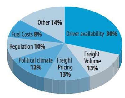Percentage of trucking executives who say issue will be top challenge The availability of quality drivers remains the top concern, but other worries are competing for attention. In the same survey last year, 67 percent said driver availability was the No. 1 concern. Source: Randall-Reilly Market Intelligence survey, November/December 2012, 218 respondents.