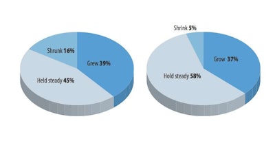 Changes in truck fleet size? Percentage of trucking executives reporting a change or expecting it compared to the prior year: Most carriers expect to hold steady on their fleet size in 2013. Few expect to shrink in 2013, but that might be because many already have done so. Nearly 16 percent of carriers – including 22 percent of those with 100 or fewer trucks – said they reduced their fleet size in 2012.