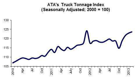 ATA truck tonnage index-February 2013