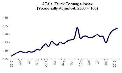 ATA truck tonnage index-February 2013